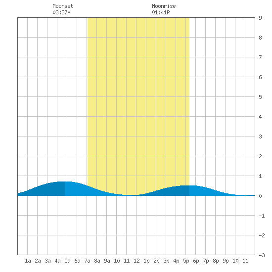 Davis Slough tide chart for Sunday, January 24, 2021