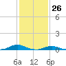 Davis Slough tide chart for Tuesday, January 26, 2021