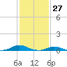 Davis Slough tide chart for Wednesday, January 27, 2021