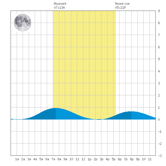 Davis Slough tide chart for Thursday, January 28, 2021