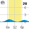 Davis Slough tide chart for Thursday, January 28, 2021