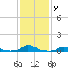 Davis Slough tide chart for Saturday, January 2, 2021