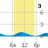 Davis Slough tide chart for Sunday, January 3, 2021
