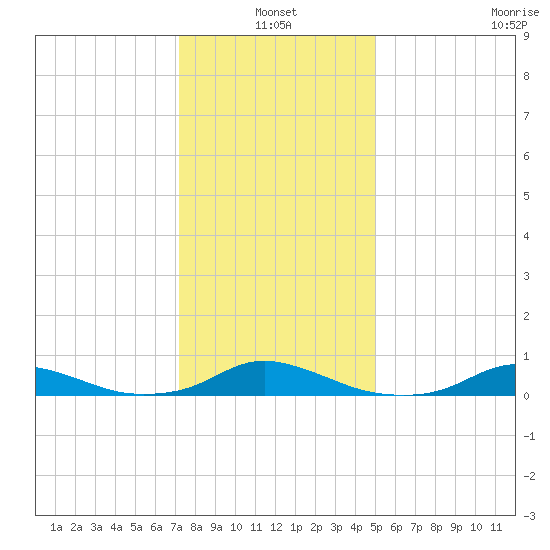 Davis Slough tide chart for Monday, January 4, 2021