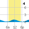 Davis Slough tide chart for Monday, January 4, 2021