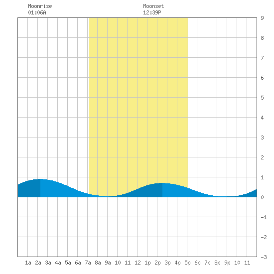 Davis Slough tide chart for Thursday, January 7, 2021