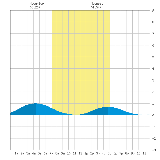 Davis Slough tide chart for Saturday, January 9, 2021