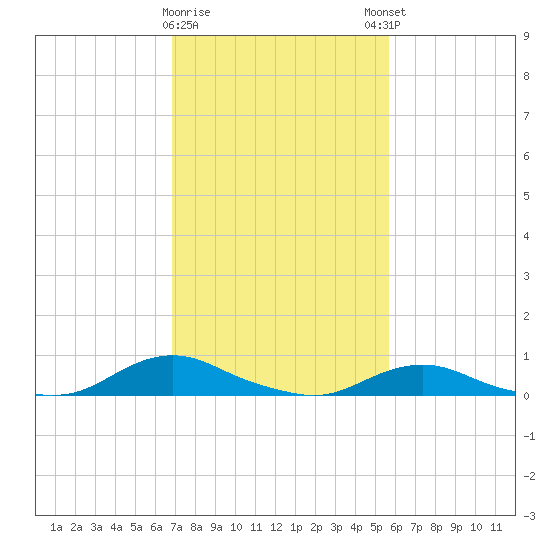 Davis Slough tide chart for Wednesday, February 10, 2021