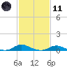 Davis Slough tide chart for Thursday, February 11, 2021
