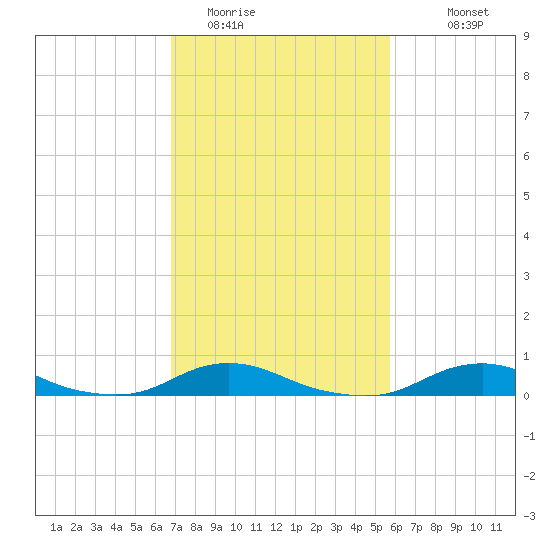 Davis Slough tide chart for Sunday, February 14, 2021
