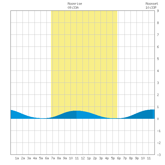 Davis Slough tide chart for Tuesday, February 16, 2021