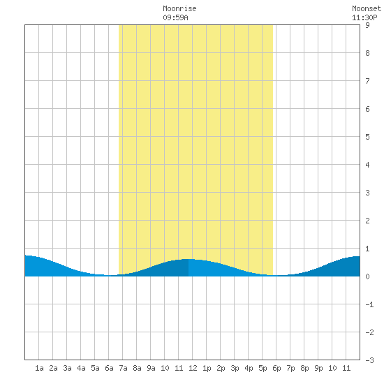 Davis Slough tide chart for Wednesday, February 17, 2021