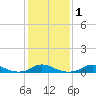 Davis Slough tide chart for Monday, February 1, 2021