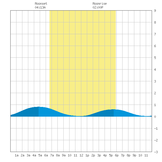 Davis Slough tide chart for Tuesday, February 23, 2021