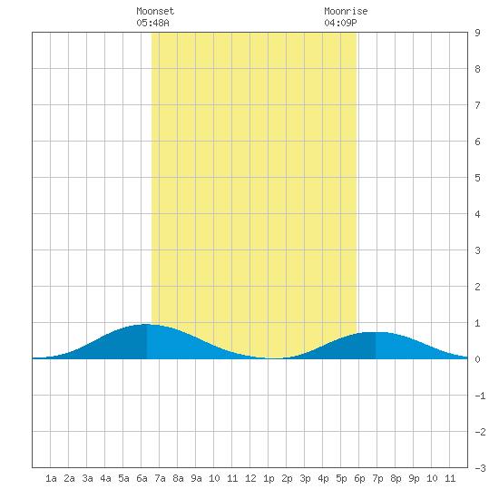 Davis Slough tide chart for Thursday, February 25, 2021