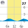 Davis Slough tide chart for Saturday, February 27, 2021