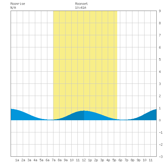Davis Slough tide chart for Wednesday, February 3, 2021