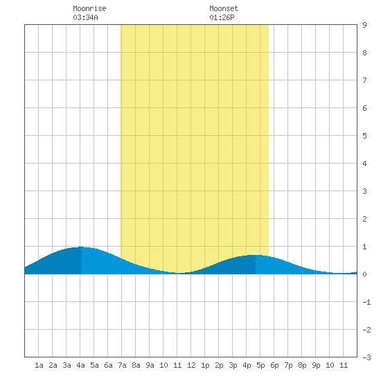 Davis Slough tide chart for Sunday, February 7, 2021
