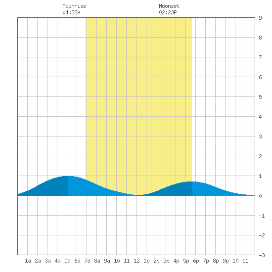 Davis Slough tide chart for Monday, February 8, 2021