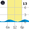 Davis Slough tide chart for Saturday, March 13, 2021