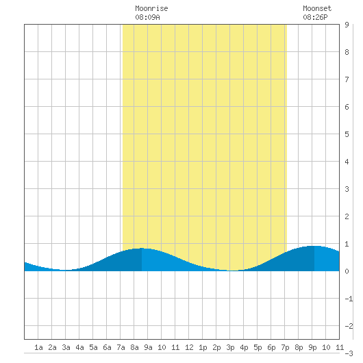 Davis Slough tide chart for Sunday, March 14, 2021