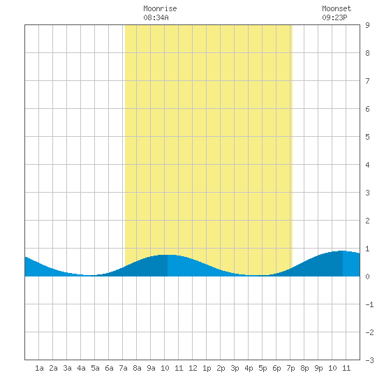 Davis Slough tide chart for Monday, March 15, 2021