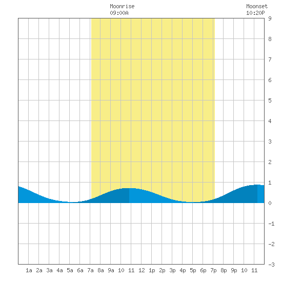 Davis Slough tide chart for Tuesday, March 16, 2021