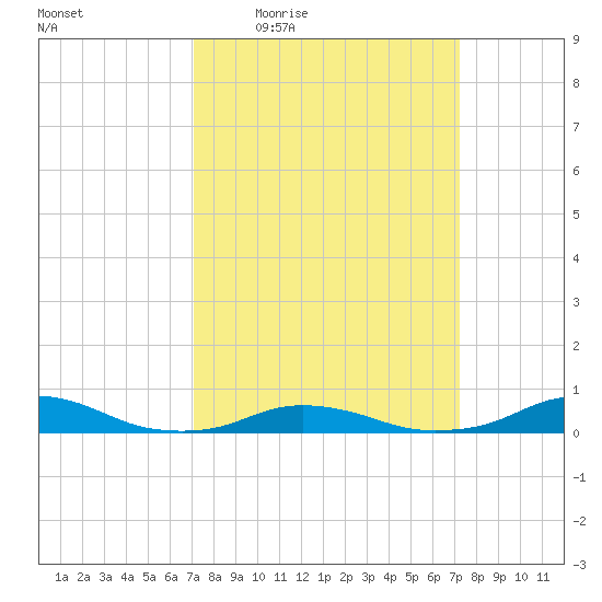 Davis Slough tide chart for Thursday, March 18, 2021