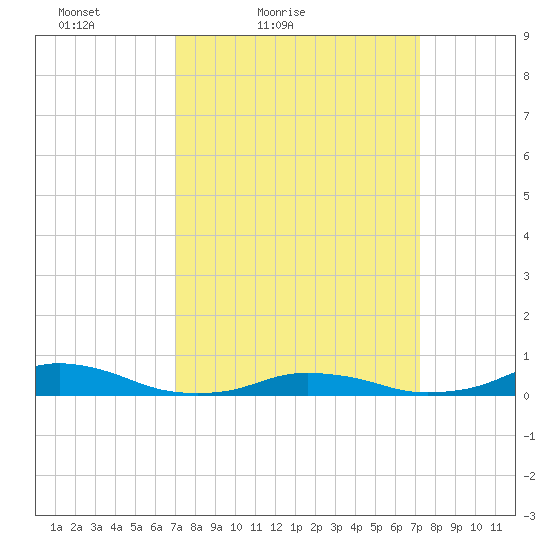 Davis Slough tide chart for Saturday, March 20, 2021