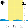 Davis Slough tide chart for Sunday, March 21, 2021