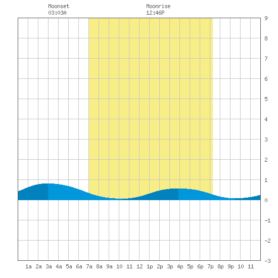 Davis Slough tide chart for Monday, March 22, 2021