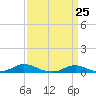 Davis Slough tide chart for Thursday, March 25, 2021