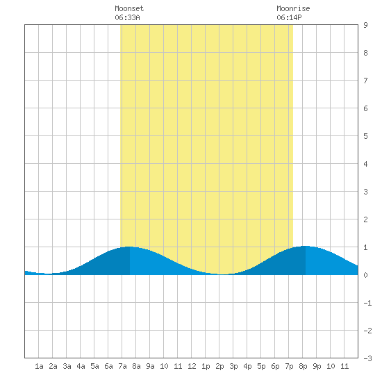 Davis Slough tide chart for Saturday, March 27, 2021