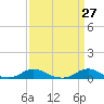 Davis Slough tide chart for Saturday, March 27, 2021