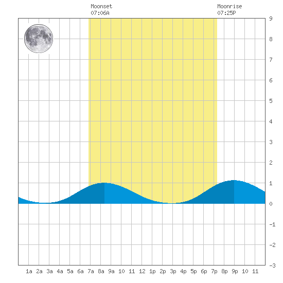 Davis Slough tide chart for Sunday, March 28, 2021