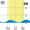 Davis Slough tide chart for Sunday, March 28, 2021