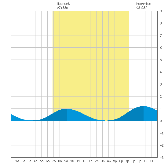 Davis Slough tide chart for Monday, March 29, 2021