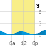 Davis Slough tide chart for Wednesday, March 3, 2021