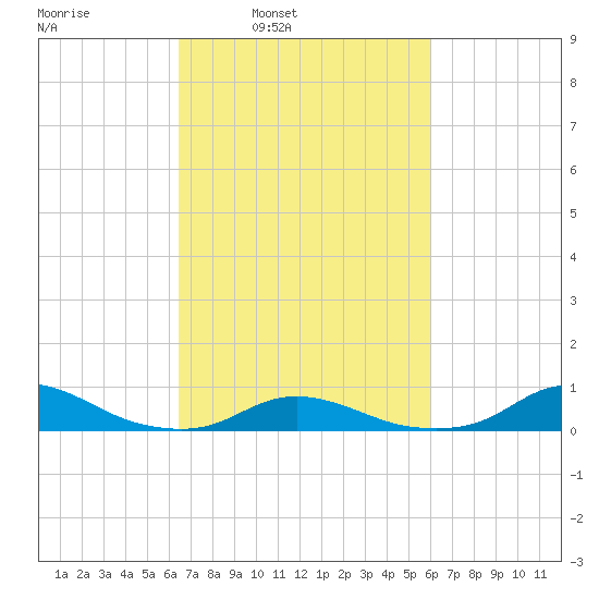 Davis Slough tide chart for Thursday, March 4, 2021