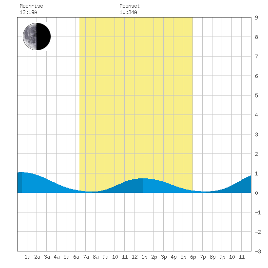 Davis Slough tide chart for Friday, March 5, 2021