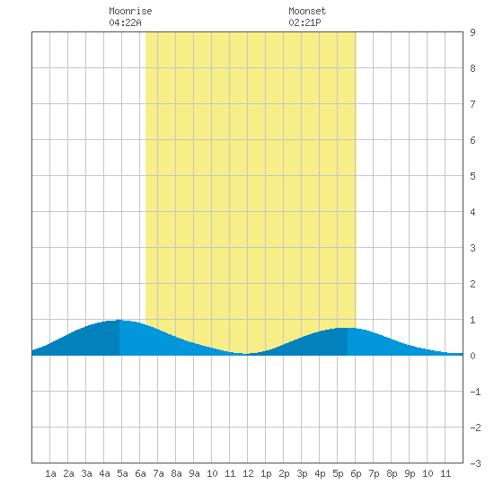 Davis Slough tide chart for Tuesday, March 9, 2021