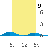 Davis Slough tide chart for Tuesday, March 9, 2021