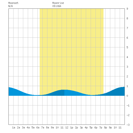 Davis Slough tide chart for Friday, April 16, 2021