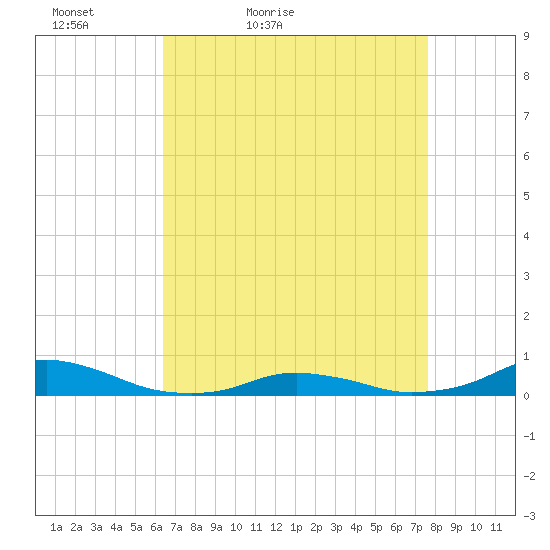 Davis Slough tide chart for Sunday, April 18, 2021