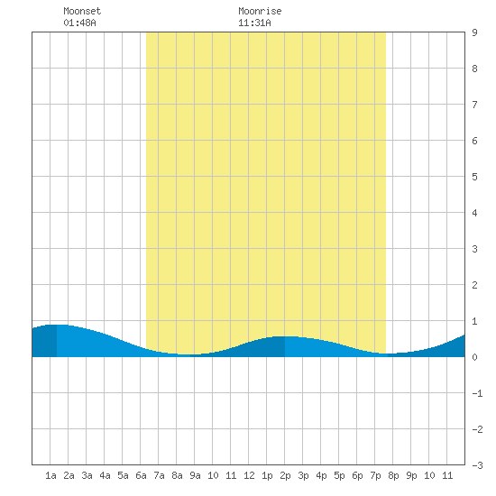 Davis Slough tide chart for Monday, April 19, 2021