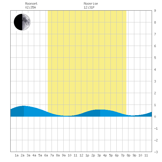 Davis Slough tide chart for Tuesday, April 20, 2021