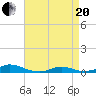 Davis Slough tide chart for Tuesday, April 20, 2021