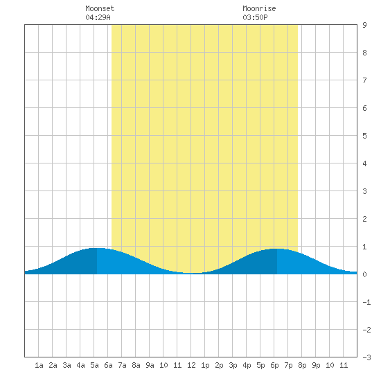 Davis Slough tide chart for Friday, April 23, 2021