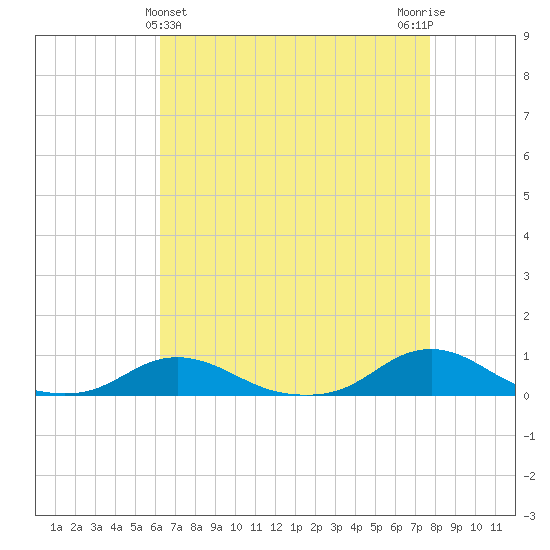Davis Slough tide chart for Sunday, April 25, 2021
