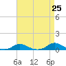 Davis Slough tide chart for Sunday, April 25, 2021